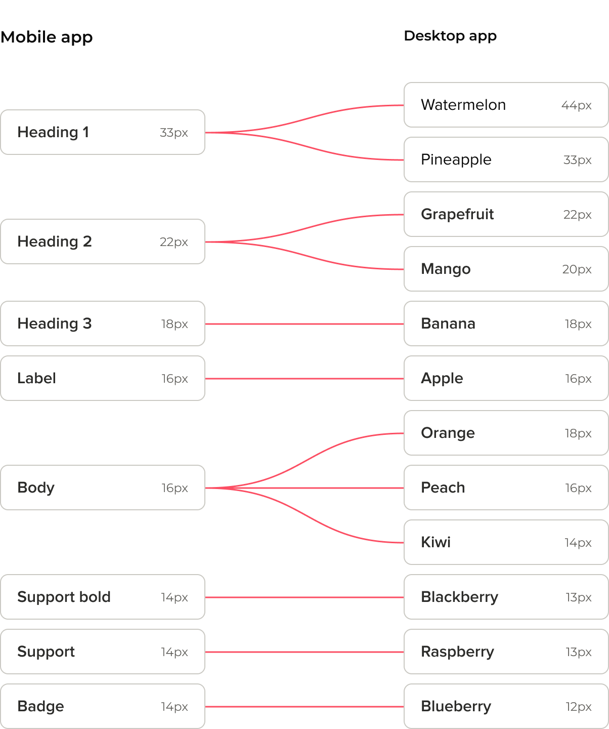 A diagram mapping mobile type styles on the left, from Heading 1 at 33 down to Badge at 13, to the larger set of web type styles on the right, from 44 down to 13, with arrows connecting each mobile style to its web equivalents.